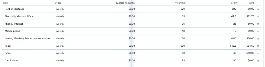 The week’s envelopes, with carried forward, this week, spent and left